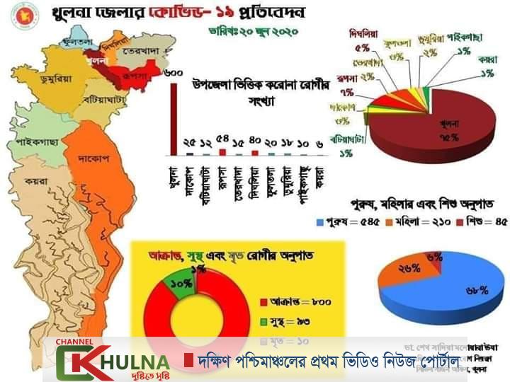 খুলনা মেডিকেল কলেজের ল্যাবে রেকর্ড ১৫৫ জনের করনা শনাক্ত