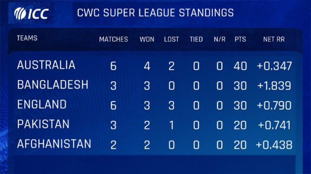 ভারত, পাকিস্তানের পর ইংল্যান্ডকে পেছনে ফেলল বাংলাদেশ