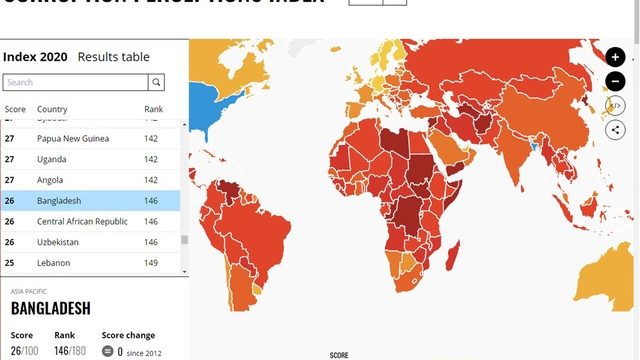ধারণা সূচকে দুর্নীতি বেড়েছে বাংলাদেশে