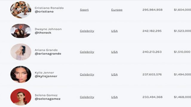 ইনস্টাগ্রাম থেকে চলতি বছর কে কত আয় করলেন