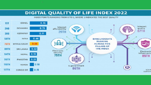 ডিজিটাল জীবনযাত্রার বৈশ্বিক সূচকে ২৭ ধাপ এগোল বাংলাদেশ