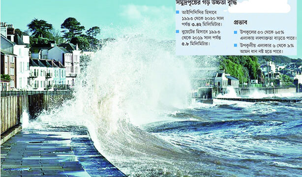 জলবায়ু পরিবর্তনের ফলে সমুদ্রপৃষ্ঠের উচ্চতা বাড়ছে, হুমকিতে উপকূল