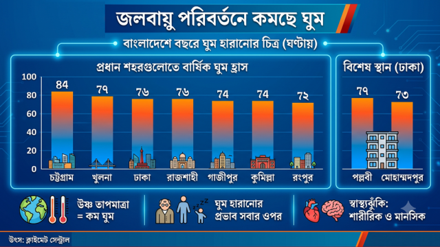 জলবায়ু পরিবর্তনে কমছে ঘুম, বছরে ৮৪ ঘণ্টা পর্যন্ত ঘুম হারাচ্ছেন বাংলাদেশের মানুষ