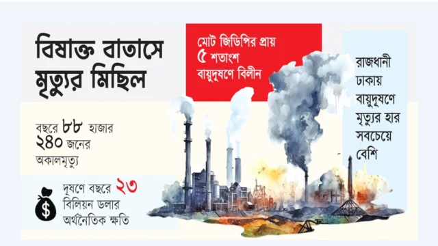 বায়ুদূষণে প্রতিদিন ঝরে ২৪২ প্রাণ